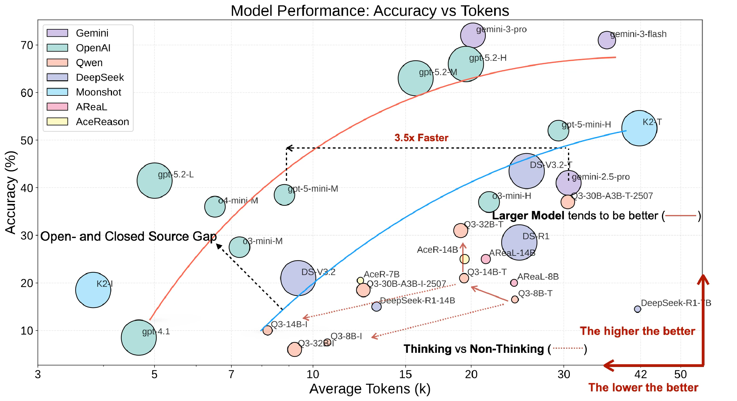 Accuracy vs. Token Consumption for all 47 evaluated models