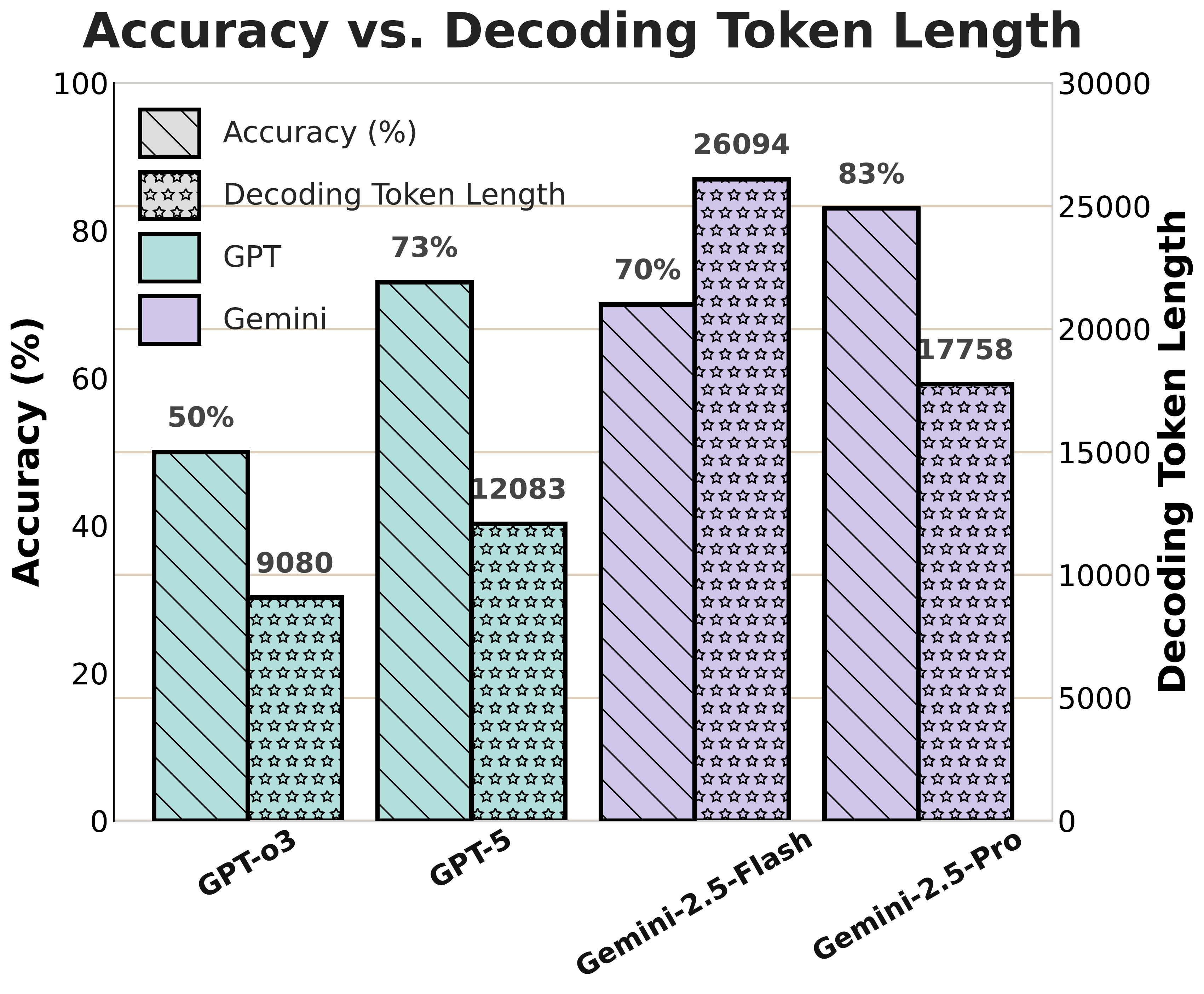 Model Performance Comparison across all evaluated models showing accuracy vs token efficiency trade-offs