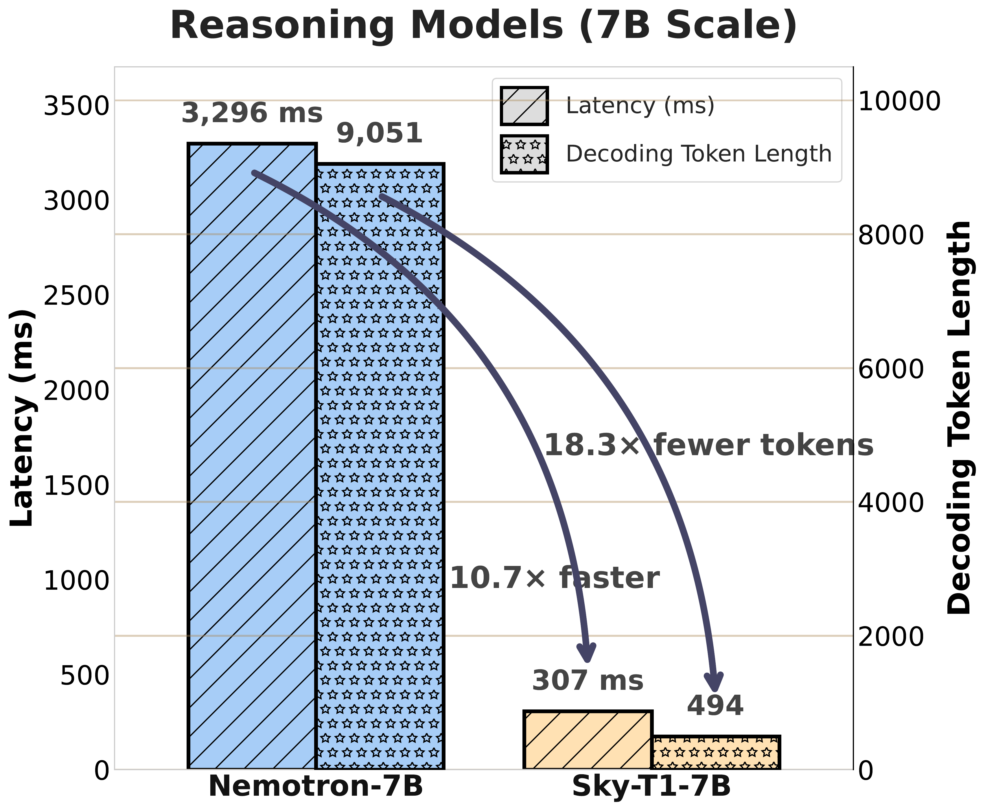 Performance comparison of 7B parameter models highlighting efficiency differences