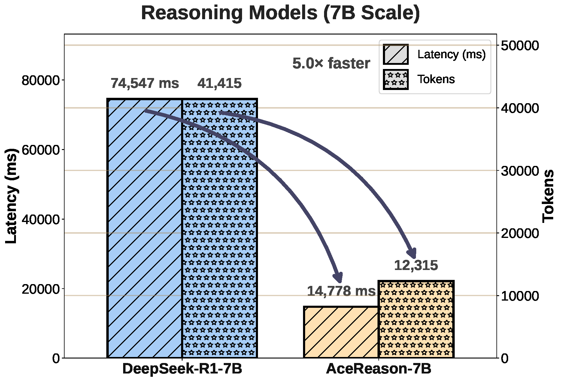 7B models: AceReason-7B is 5x faster than DeepSeek-R1-7B at same parameter scale