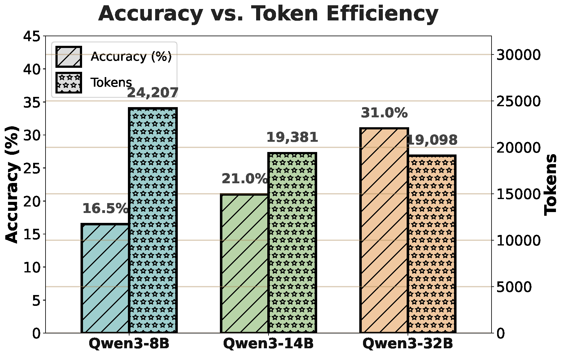 The Overthinking Tax: larger Qwen3 models use fewer tokens than smaller ones