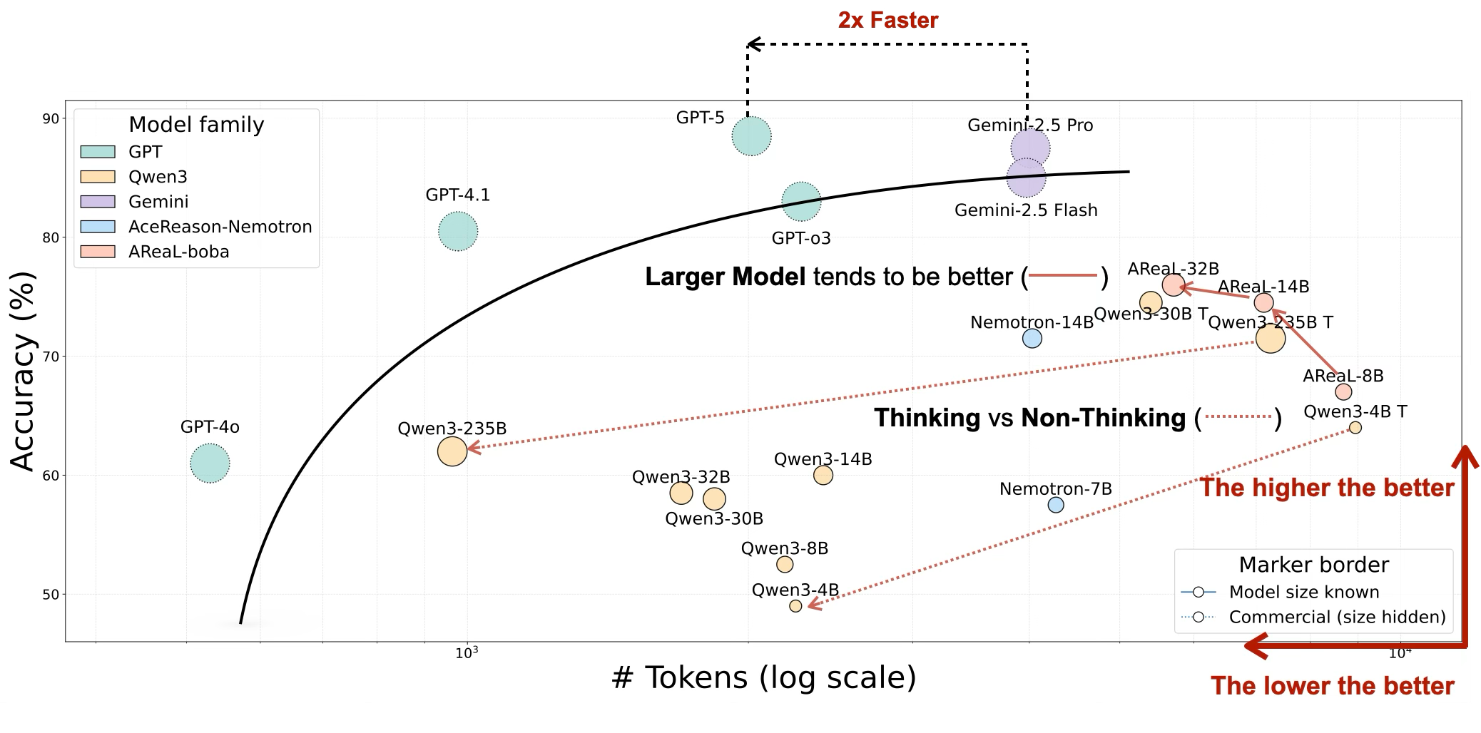 Accuracy vs token consumption trade-off analysis across dense and refined reasoning models